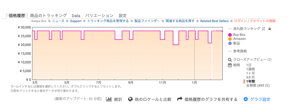 Keepaの価格推移グラフ — ピンク（Buy Box）・オレンジ（Amazon本体）・青紫（新品）の複数の線が表示される